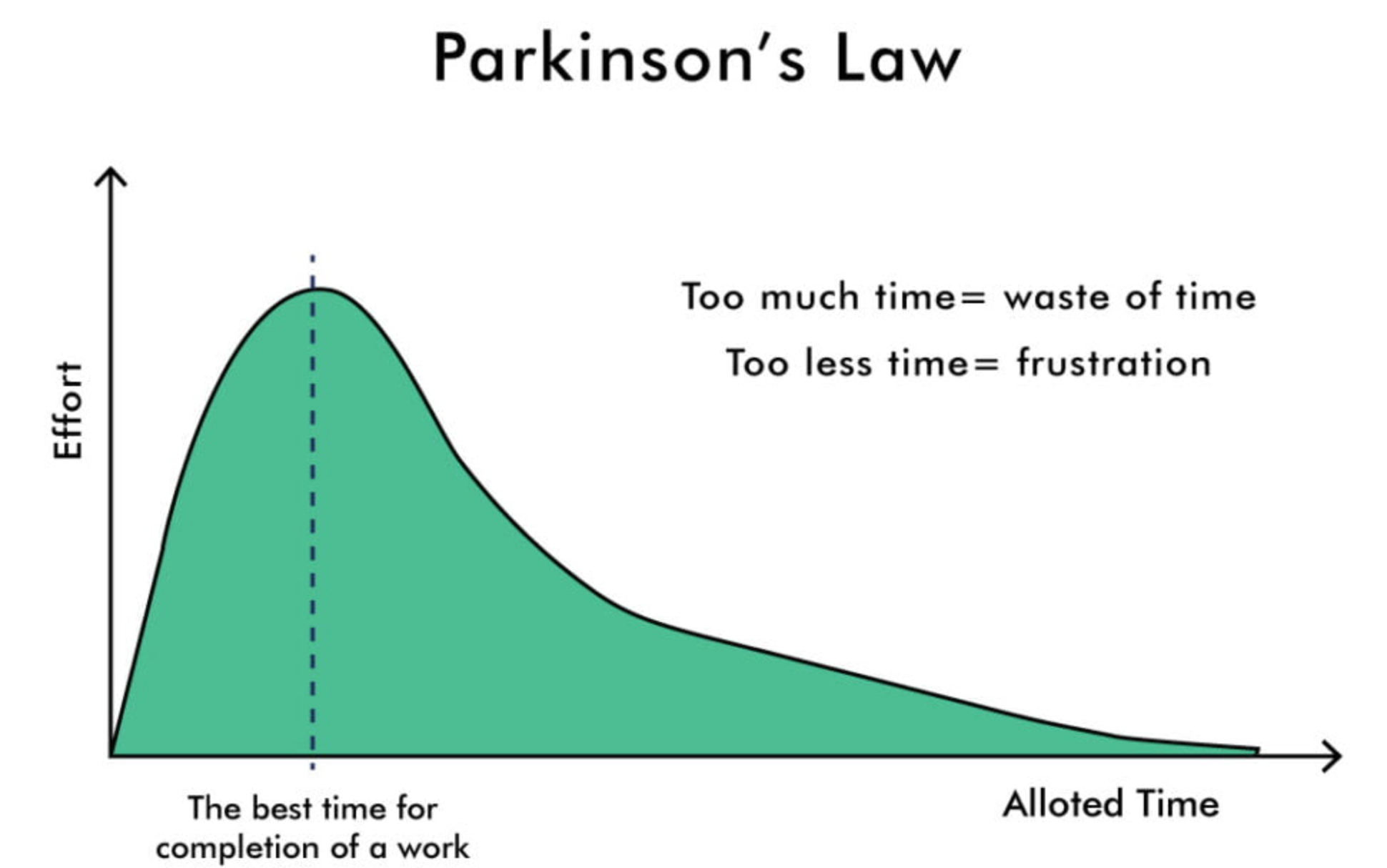 How to Use the Power of Parkinson's Law for Productivity